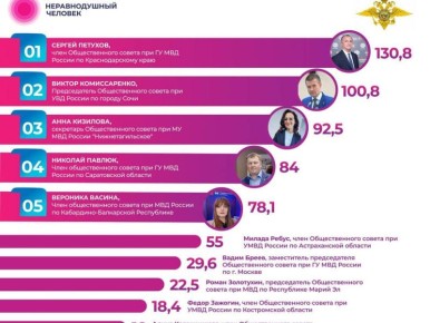 Общественные советы Кубани - неизменные лидеры всероссийского рейтинга общественных советов при МВД России