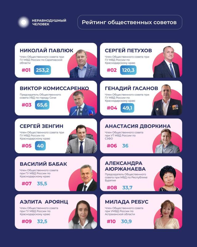Рейтинг общественных советов при МВД России за II квартал 2026 год: итоги работы Рейтинг общественных советов при МВД России за II квартал 2026 год: итоги работы