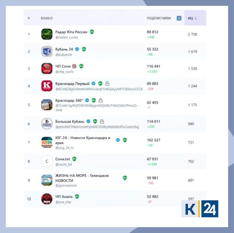 Десять кубанских каналов в МАКС с самым высоким индексом качества в категории «Новости и СМИ» Десять кубанских каналов в МАКС с самым высоким индексом качества в категории «Новости и СМИ»