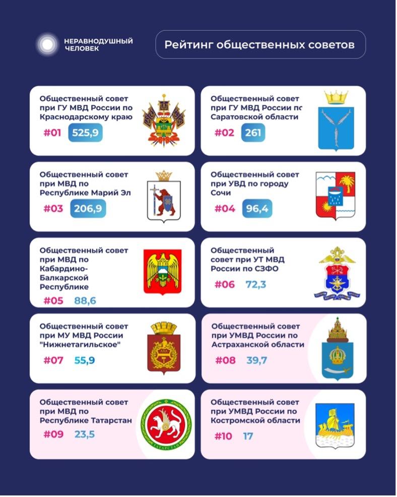 Рейтинг общественных советов при МВД России за III квартал 2026 год: итоги работы